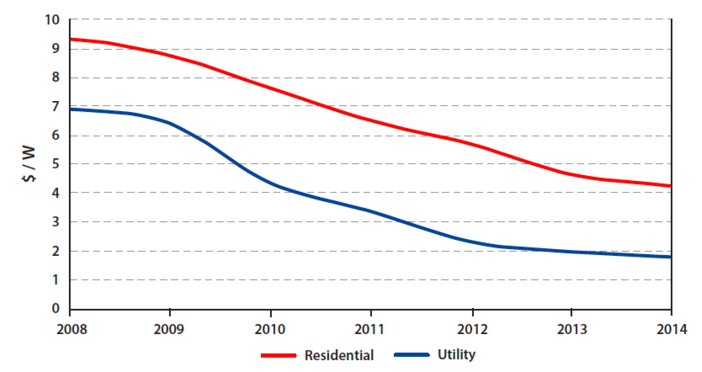 “Average US prices for residential and utility-scale PV systems. From the MIT analysis based on data Solar Industry Association of America”. Massachusetts Institute of Technology. "The Future of Solar Energy." MIT Energy Initiative. May 5, 2015. https://mitei.mit.edu/futureofsolar. 