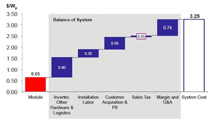 Fig2_SolarStorage